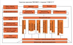 Структура управления УВП МБОУ г. Астрахани "СОШ № 71"